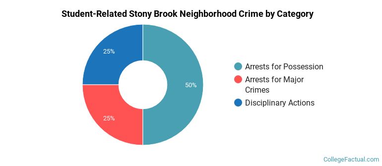 Student-Related Stony Brook Neighborhood Crime by Category