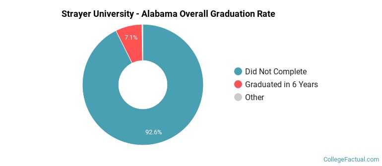 Strayer University - Alabama Graduation Rates