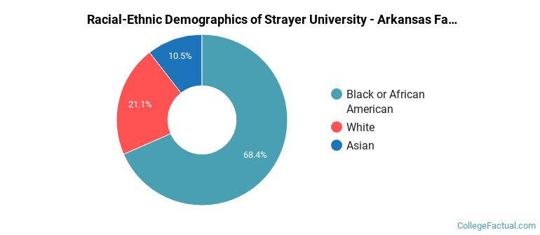 Racial-Ethnic Demographics of Strayer University - Arkansas Faculty