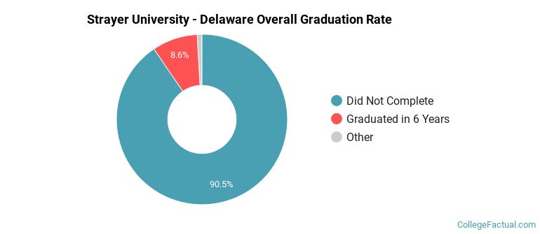 Strayer University - Delaware Graduation Rates