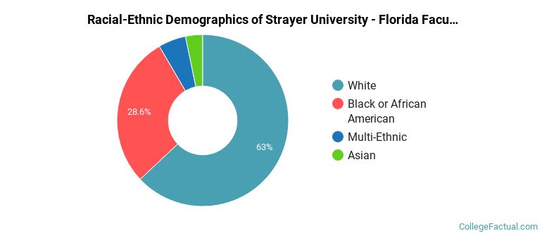 Racial-Ethnic Demographics of Strayer University - Florida Faculty