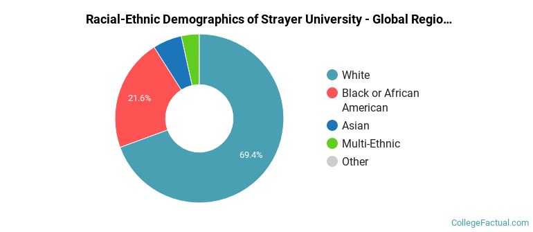 Racial-Ethnic Demographics of Strayer University - Global Region Faculty