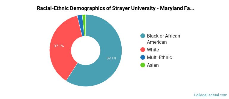 Racial-Ethnic Demographics of Strayer University - Maryland Faculty