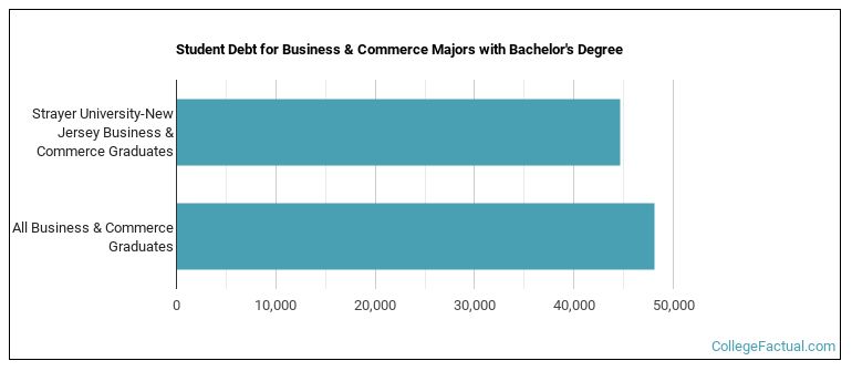 Student debt for Business & Commerce majors with a bachelor's degree at Strayer University-New Jersey