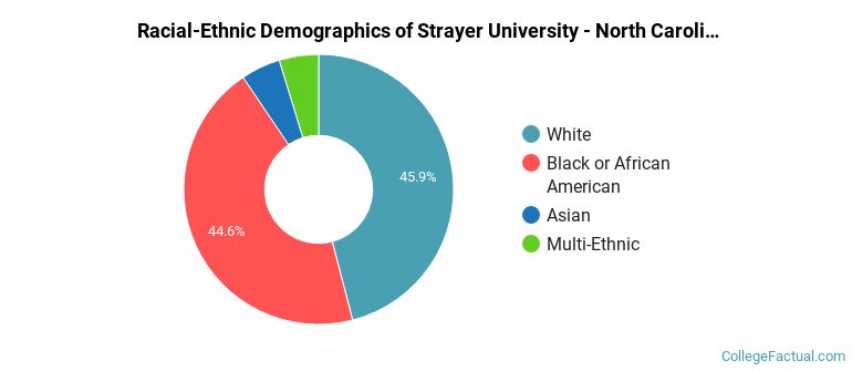 Racial-Ethnic Demographics of Strayer University - North Carolina Faculty