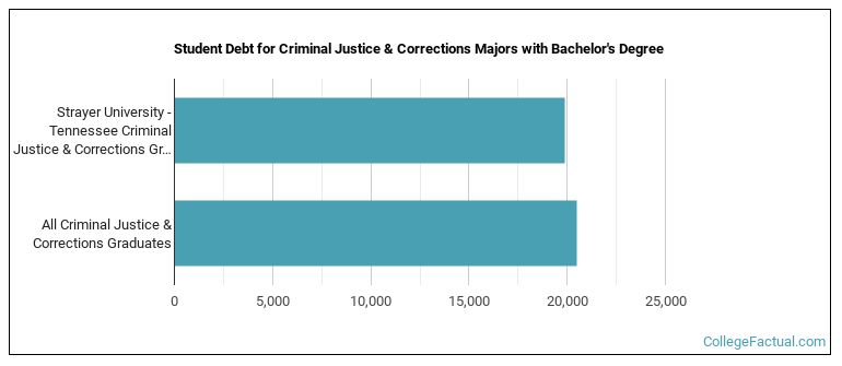 Student debt for Criminal Justice & Corrections majors with a bachelor's degree at Strayer University-Tennessee
