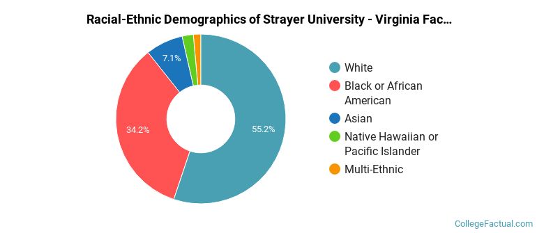 Racial-Ethnic Demographics of Strayer University - Virginia Faculty