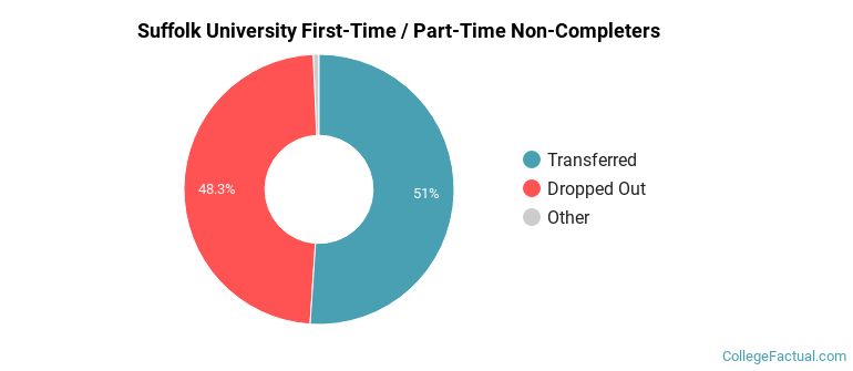 Suffolk University Non Completers