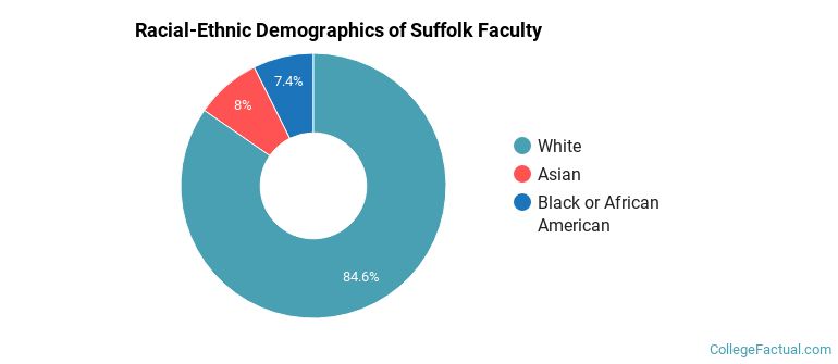 Racial-Ethnic Demographics of Suffolk Faculty