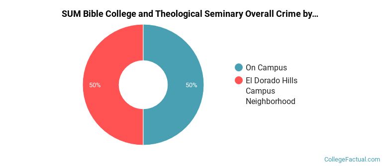 SUM Bible College and Theological Seminary Overall Crime by Location