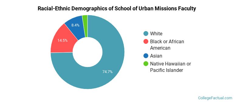 Racial-Ethnic Demographics of School of Urban Missions Faculty