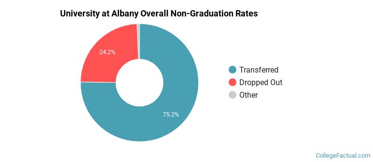 UAlbany Overall Non-Graduation Rates