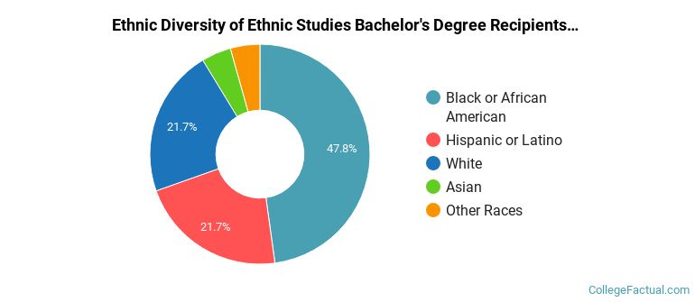 Ethnic diversity of Ethnic Studies majors at University at Albany