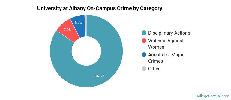 University at Albany On-Campus Crime by Category