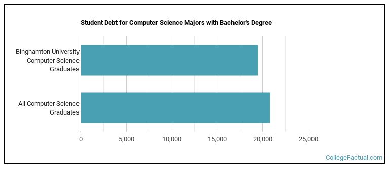 Student debt for Computer Science majors with a bachelor's degree at Binghamton University