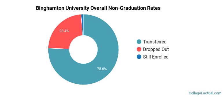Binghamton University Overall Non-Graduation Rates