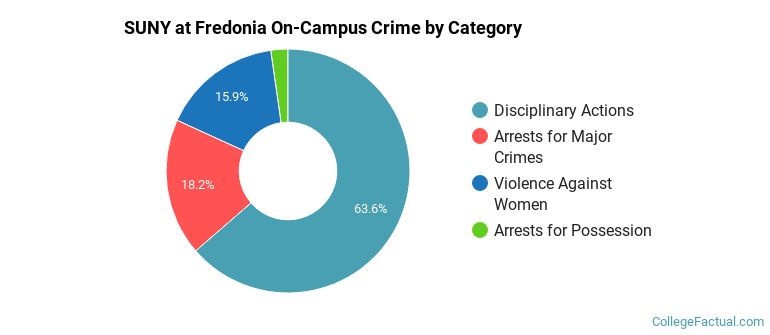 SUNY at Fredonia On-Campus Crime by Category