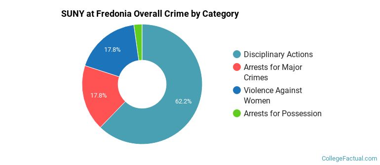 SUNY at Fredonia Overall Crime by Category
