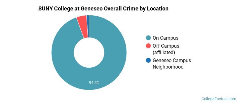 SUNY College at Geneseo Overall Crime by Location