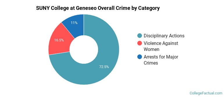 SUNY College at Geneseo Overall Crime by Category