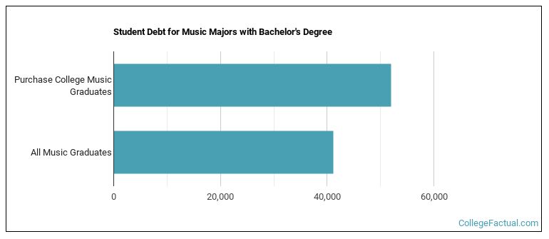 Student debt for Music majors with a bachelor's degree at Purchase College