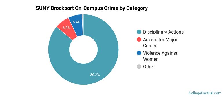SUNY Brockport On-Campus Crime by Category