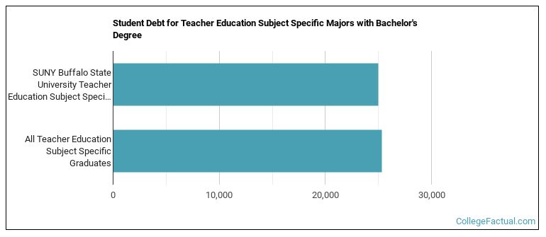 Student debt for Teacher Education Subject Specific majors with a bachelor's degree at Buffalo State University