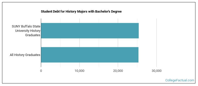 Student debt for History majors with a bachelor's degree at Buffalo State University