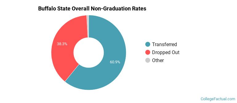 Buffalo State Overall Non-Graduation Rates