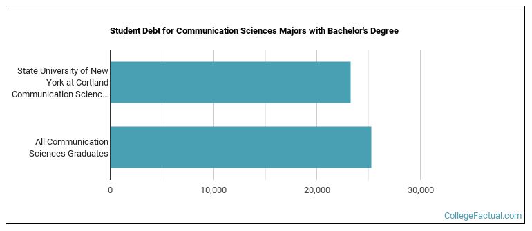 Student debt for Communication Sciences majors with a bachelor's degree at SUNY Cortland