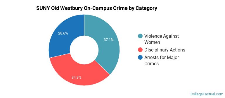 SUNY Old Westbury On-Campus Crime by Category