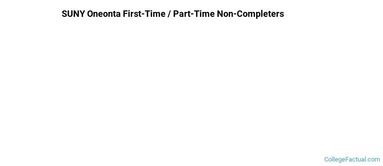 SUNY Oneonta Non Completers