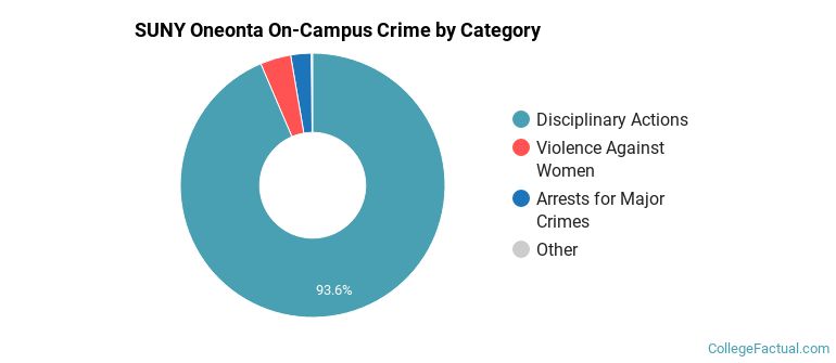 SUNY Oneonta On-Campus Crime by Category