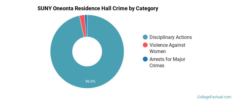 SUNY Oneonta Residence Hall Crime by Category
