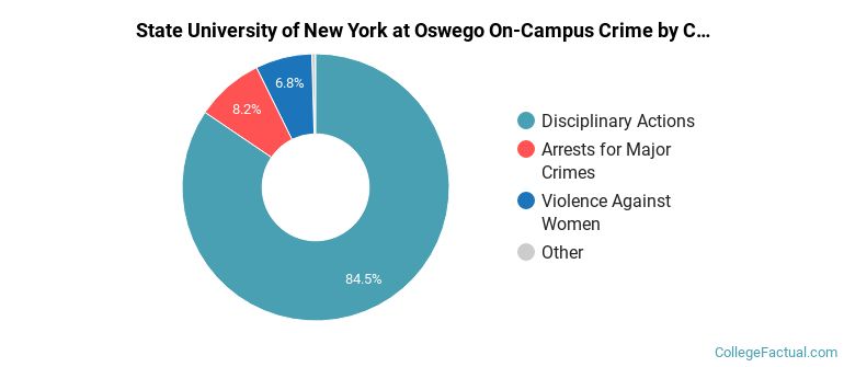 State University of New York at Oswego On-Campus Crime by Category