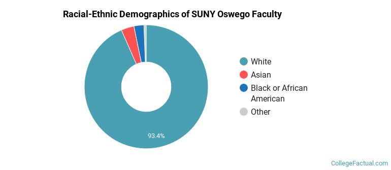 Racial-Ethnic Demographics of SUNY Oswego Faculty