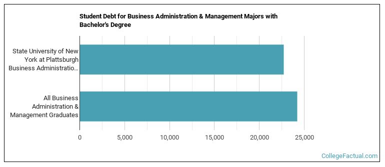 Student debt for Business Administration & Management majors with a bachelor's degree at SUNY Plattsburgh