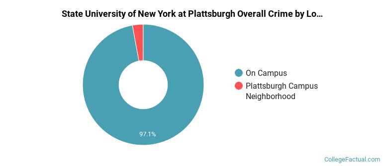State University of New York at Plattsburgh Overall Crime by Location