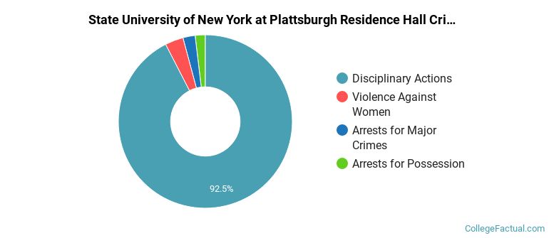 State University of New York at Plattsburgh Residence Hall Crime by Category