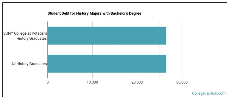 Student debt for History majors with a bachelor's degree at SUNY-Potsdam