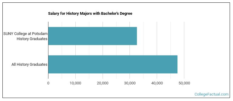Salary for History majors with a bachelor's degree at SUNY-Potsdam
