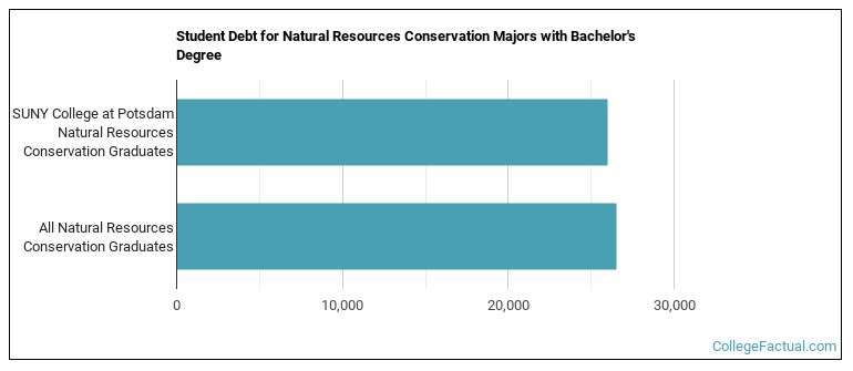 Student debt for Natural Resources Conservation majors with a bachelor's degree at SUNY-Potsdam