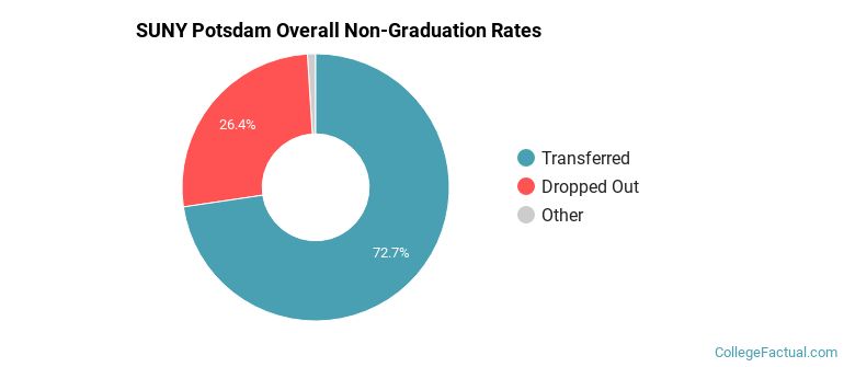 SUNY Potsdam Overall Non-Graduation Rates