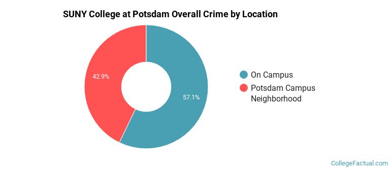 SUNY College at Potsdam Overall Crime by Location