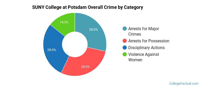 SUNY College at Potsdam Overall Crime by Category