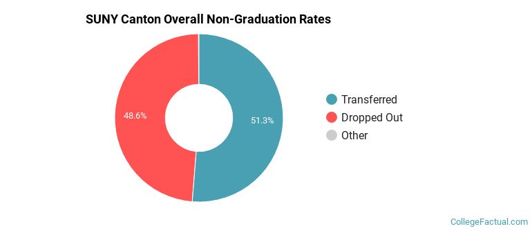 SUNY Canton Overall Non-Graduation Rates