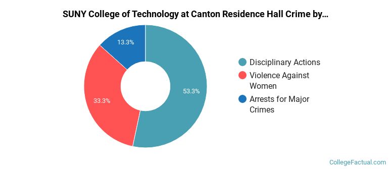 SUNY College of Technology at Canton Residence Hall Crime by Category