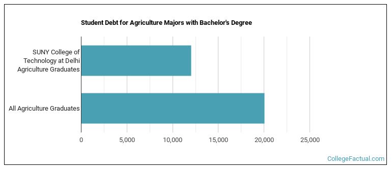 Student debt for Agriculture majors with a bachelor's degree at SUNY Delhi