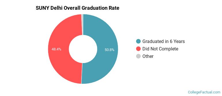 SUNY Delhi Graduation Rates