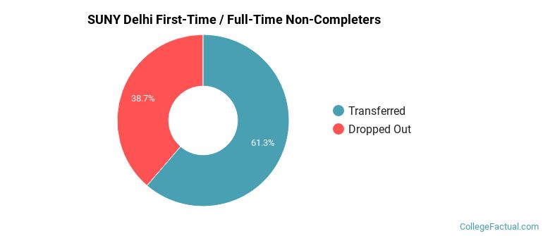 SUNY College of Technology at Delhi Non Completers